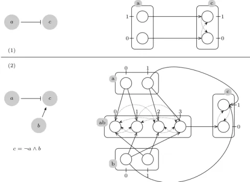 Figure 9. Examples of Process Hittings (right) from BRNs, having interaction graphs at left
