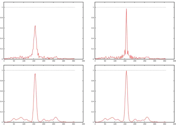 Figure 2. θ (in degree) 7→ |B |β(θ)| exact | . Left column first NMLA pass, right column second NMLA pass (curvature correction)
