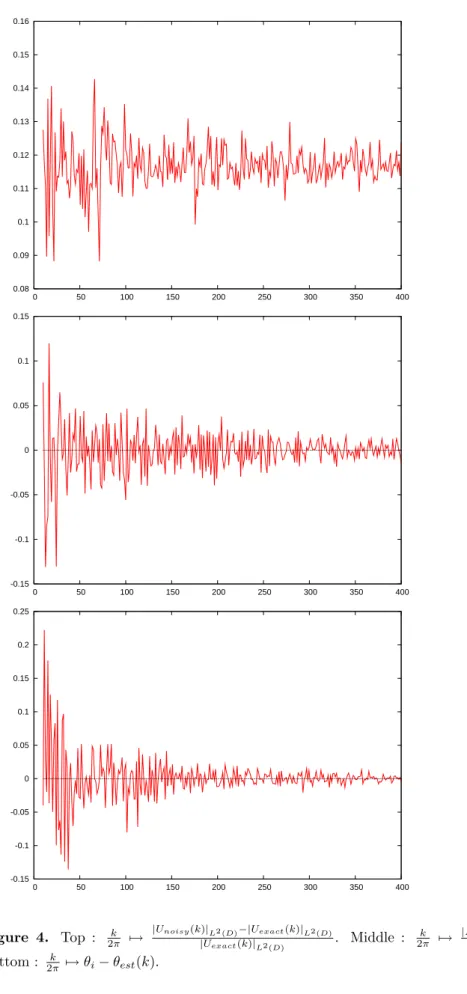 Figure 4. Top : 2π k 7→ |U noisy (k)| |U L2 (D) exact (k)| −|U L2(D) exact (k)| L2(D) 