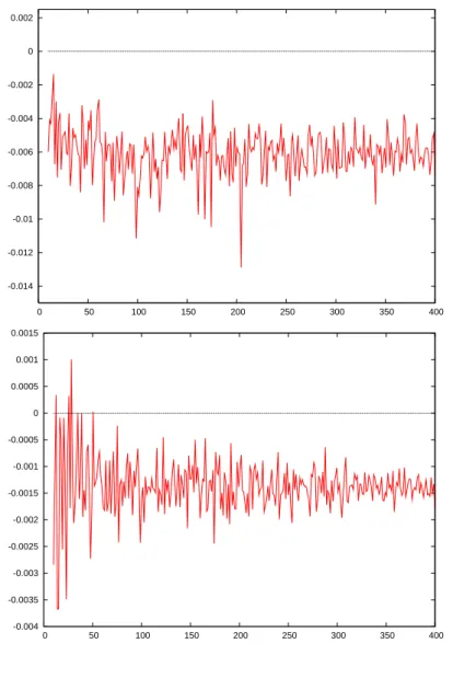 Figure 5. 2π k 7→ |B est (k)|−|B |B exact | exact | . Top : standard NMLA . Bottom : Gaussian weight version.
