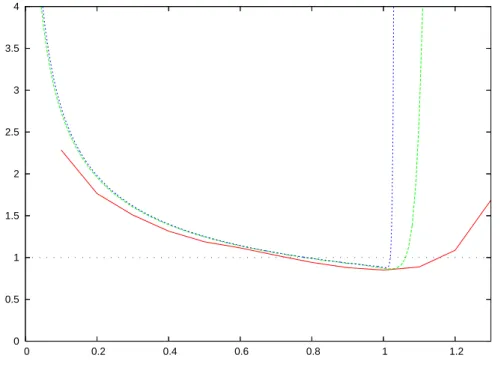 Figure A1. Sequence L 7→ N(L, x) for x = 10 (red), 100 (green), 1000 (blue).