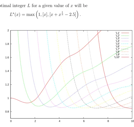 Figure A2. Functions x 7→ N(L, x) for L = 1, . . . 10. For each x the lowest N L (x, L) can be read as the lowest envelop of all the curves.