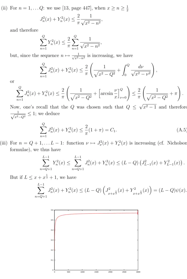 Figure A3. Graph of Function x 2 3 ψ(x) over x ∈ [4, 3000]