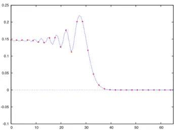Figure 2: The stars show | J ℓ (α) − i J ℓ ′ (α) | for integer values of ℓ and α = 30.