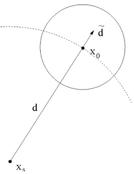 Figure 3: A constant 1 d curvature wavefront going through the observable geometry with ray direction ˜d at the observation point.