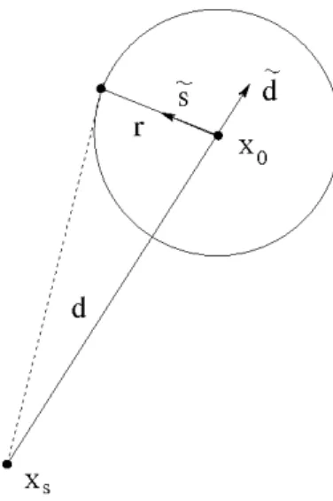 Figure 4: Observable geometry data in the direction ˜ s on the circle is written as d d ˜ + r˜s