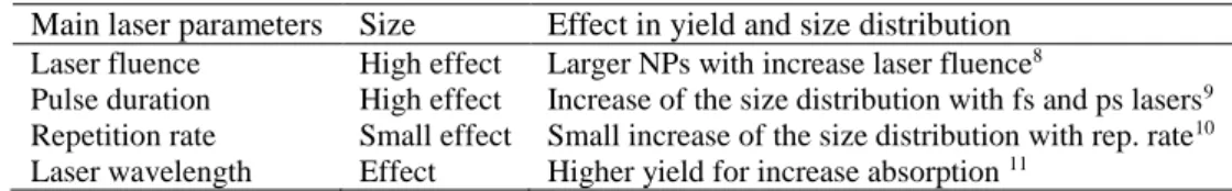 Table 1. Main laser parameters for PLAL 