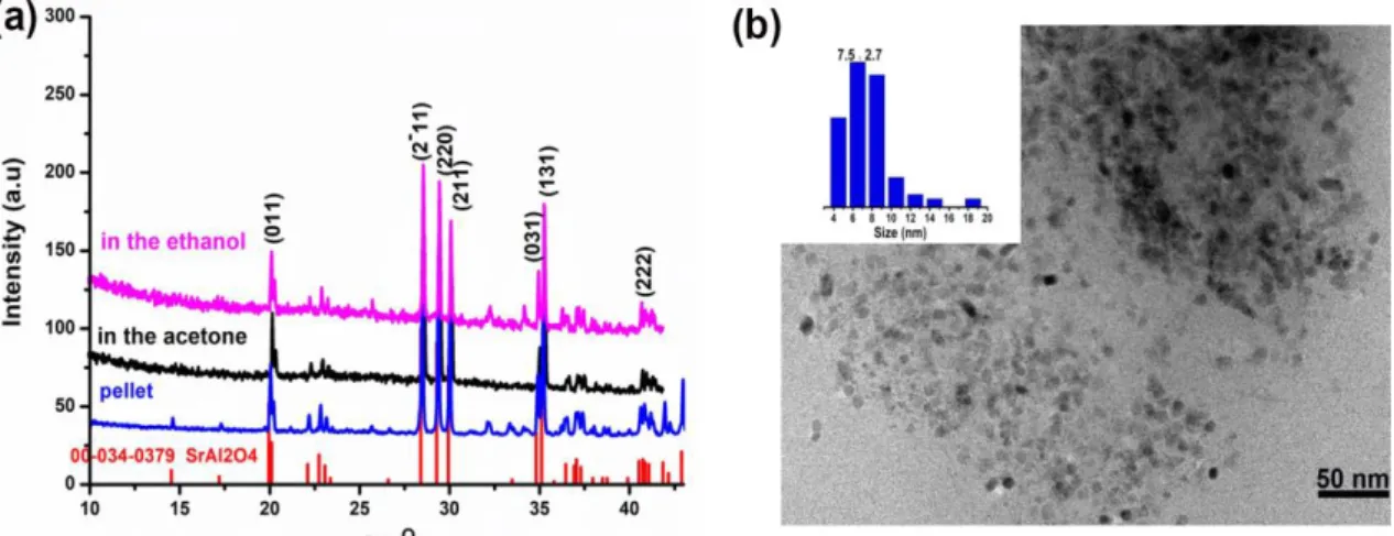 Figure 2. (a) XRD spectra of the synthesized particles in different solutions; (b) TEM of the nano-sized particles obtained in ethanol  with 1064 nm