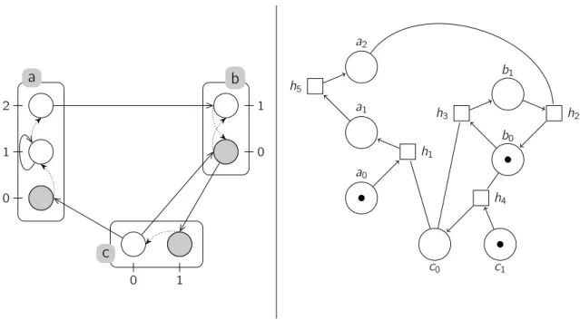 Figure 1: Petri Net (right) of the Process Hitting (left).