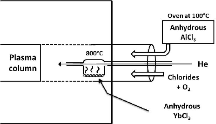 Figure 2: Evaporation of anhydrous AlCl 3  and YbCl 3