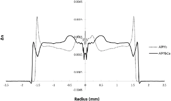 Figure 5 shows the  RIP of the AlPYb and  AlFYbCe cores  made by the full  vapor phase SPCVD