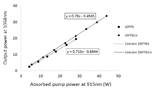 Table 2: Attenuation at 1310nm of the AlFYbCe and AlPYb cores 