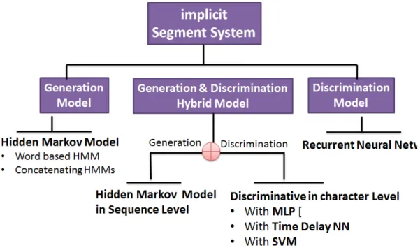 Figure 6: Implicit Segment Sequence Recognition System Taxonomy