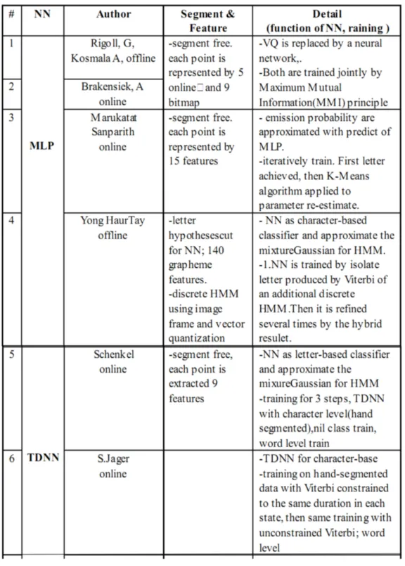 Table 1: state-of-art model:HMM Hybrid with different kinds of Neural Net- Net-work applied to Handwriting recognition