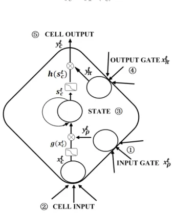 Figure 8: LSTM memory block with one cell, containing input gate and output gate. The self-recurrent(with weight 1.0) indicates feedback with a delay of one time step.There are two operation: a squarish activation and a multiplier