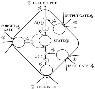 Figure 9: LSTM memory block with one cell,adding forget gate, which is an adjustment to the previous stat