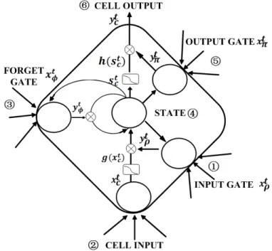 Figure 10: LSTM memory block with " peephole" connection, with which all the gates can supervise the cell state.