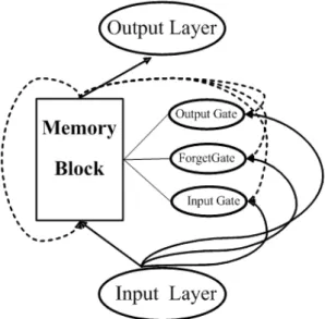 Figure 11: LSTM topology with one single-cell block in the hidden layer. The solid line indicates the feedforward connection(from input layer &amp; to output layer), and the shade line refers to the recurrent link from cell output.noting that the peephole 