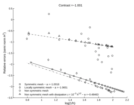 Fig. 7 Errors (H 1 semi norm) for different meshes of the cavity.
