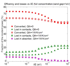 Figure  2:  Efficiency   (circles)   and   losses   (in   the  absorber:   squares,   and  in  the   contacts:   triangles)   of  a  HCSC as a function of the contact transmission range