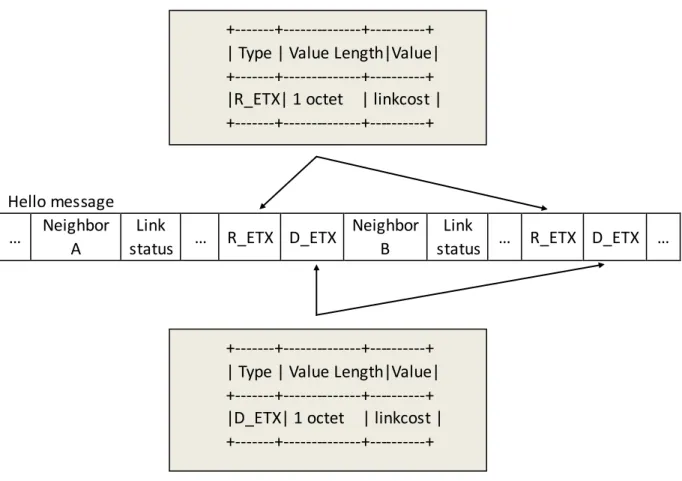 Table 3.1 TLV block for R_ETX and D_ETX 