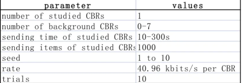 Table 4.3 CBR parameters 