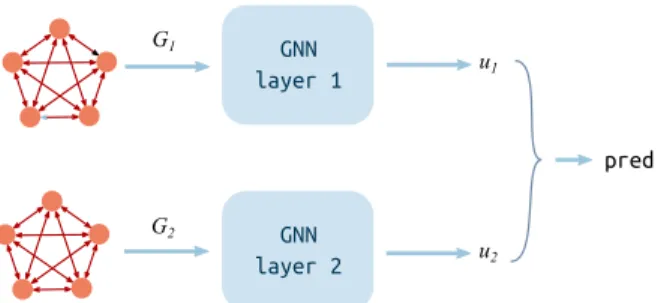 Figure 3: An illustration of the two dual-input architecture. Two parallel layers (MPGNN, RDS or Deep Set) process the input graphs in parallel, and the resulting global vectors are concatenated and passed through a final MLP.