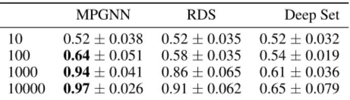 Table 3: Mean accuracies for training on reduced numbers of examples on Identification