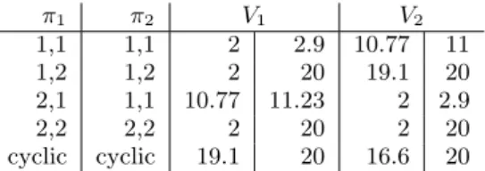 Figure 2: States are indicated by circles, with the reward at each state written within.