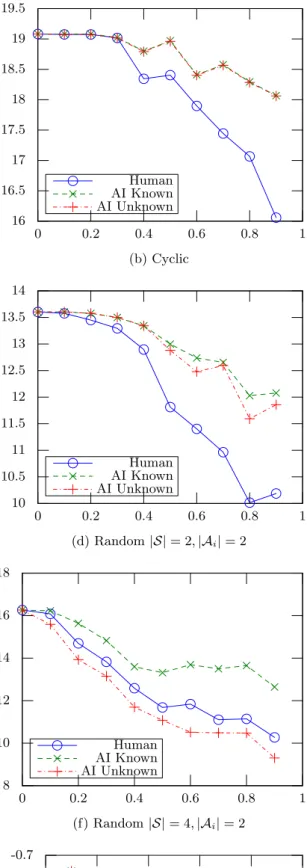 Figure 3: Effect of incorrect human knowledge. The horizontal axis denotes the deviation of the human’s model from reality