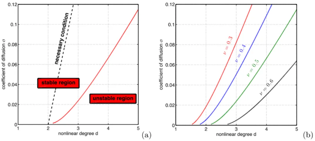 Figure 3: (a) Stability region in the space (d, σ) for ν = 0.5. The red curve is the set of points such as the difference between the two greatest roots of polynomial (3.10) are equal to 1