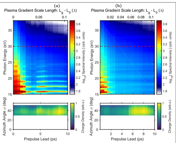 FIG. 1. Synchronously measured SHHG (upper, log-scale) and electron (lower) emission as a function of the plasma gradient scale length