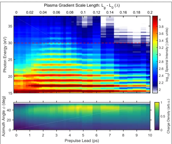 FIG. 2. Synchronously measured SHHG (upper, log-scale) and electron (lower) emission as a function of the plasma gradient scale length for a 9-fs, a 0 = 1.8 driver pulse