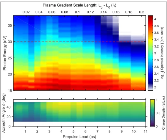 FIG. 3. Synchronously measured SHHG (upper, log-scale) and electron (lower) emission as a function of the plasma gradient scale length for a 4-fs, a 0 = 2.0 driver pulse