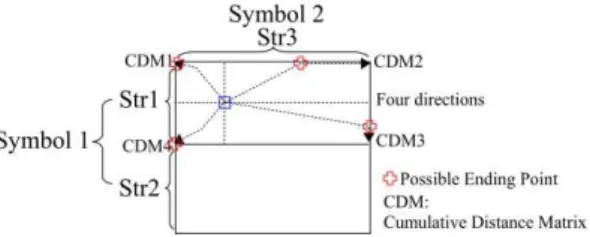 Fig. 3 Defining a starting point couple (the rectangle) and finding a warping path between the  two-stroke symbol (symbol 1) and the single-stroke symbol (symbol 2) in four directions  In fact, from  Fig