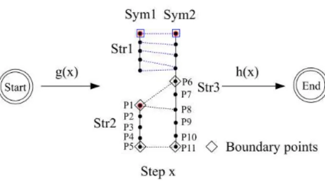 Fig.  6  illustrates the matching between two allographs of “x”. Our algorithm  finds  the  best  solution  in  5  steps  which  are  5  sub-warping  paths