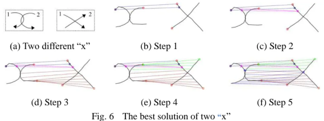 Fig. 6    The best solution of two  “ x ”