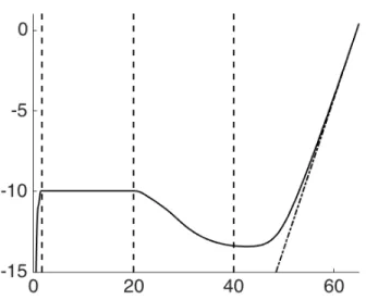 Figure 4 – Logarithm of the energy E e + E m defined by (2.20).
