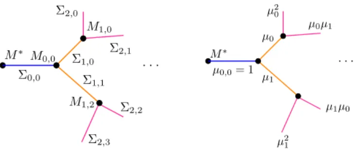 Figure 1. Left: A self-similar p-adic (p = 2) infinite tree. In blue we mark the edges that belong to G 0 , in orange the edges of G 1 , in magenta the edges of G 2 