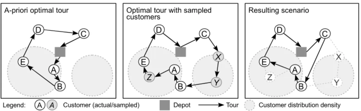 Figure 3: Scenario generation in MSA