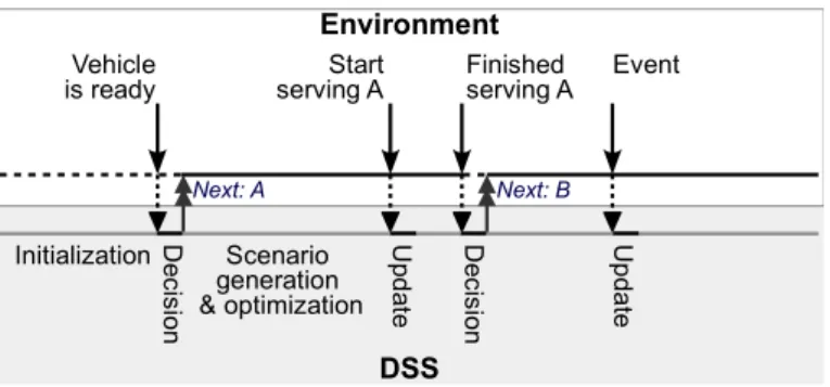 Figure 4: Time line of events for a the dynamic routing of a single vehicle