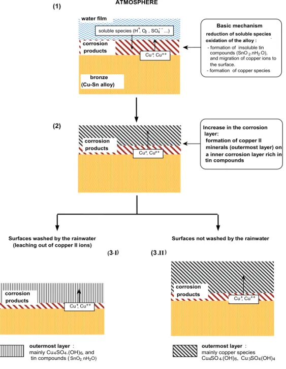 Figure  3.  Schematic  representation  of  the  processes  involved  in  the  outdoor  bronze  corrosion