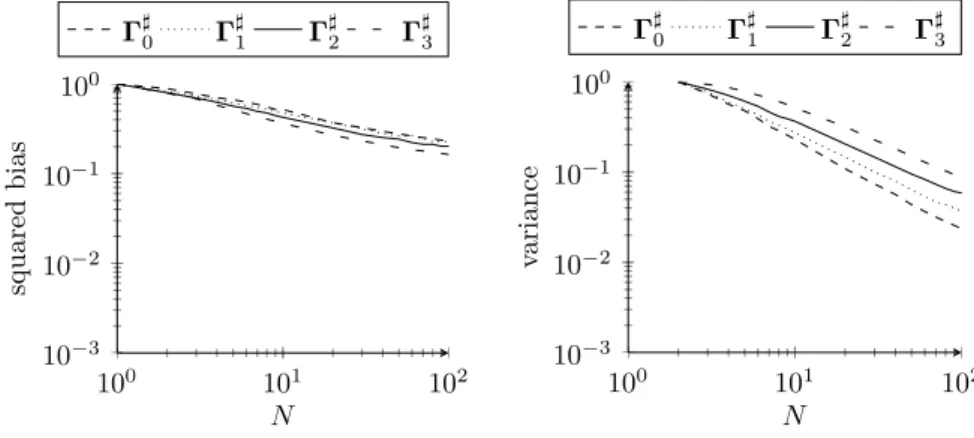 Figure 5. Squared bias and variance for particles in dimension 2.