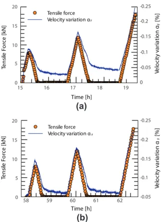 Fig. 3. Velocity variation and tensile load level vs. time during: (a) the ﬁrst set of loading tests (s = 1) and (b) the second set of loading tests (s = 2); the solid circles indicate the applied tensile force, while the blue curve presents the stress-ind