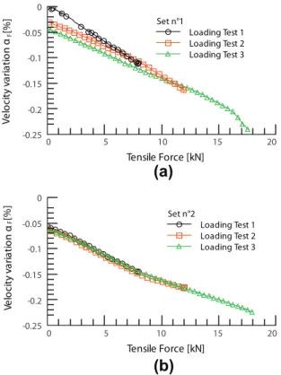 Fig. 4. Velocity variation a F in terms of tensile force obtained during three loading phases of each set of tests.