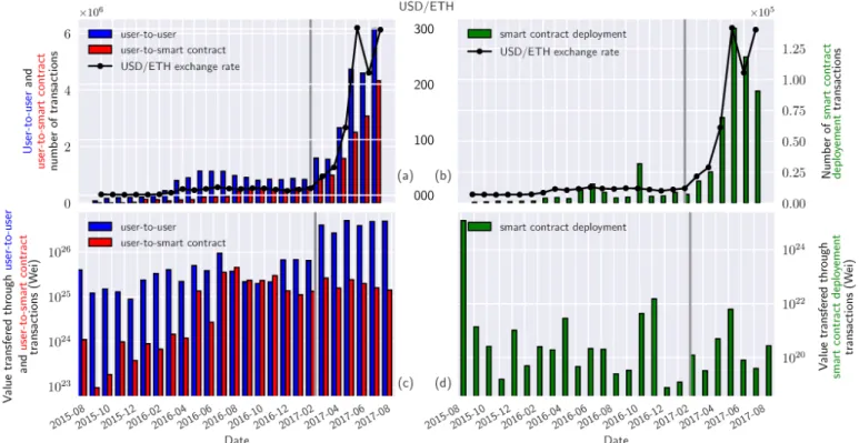 Table I displays the global percentage of the number of transactions and the amount of tokens that each of the three kinds of transactions defined in Section II represents.