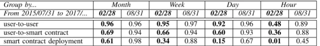 TABLE II: Pearson correlation coefficient over time between the USD/ETH exchange rate and the number of transactions validated, for different aggregation periods (month, week, day and hour), and two time windows - bold figures highlight the time-range endi