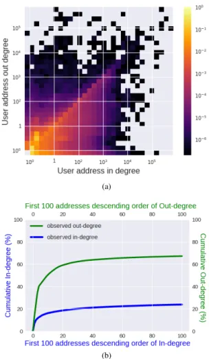 Figure 2a depicts the network directed degree distribution discrete probability density p, i.e