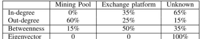 TABLE IV: Public status of the top 20 addresses according to different measurement of centrality