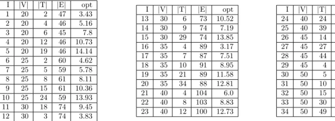 Table 2: Instance parameters and results of CRSN